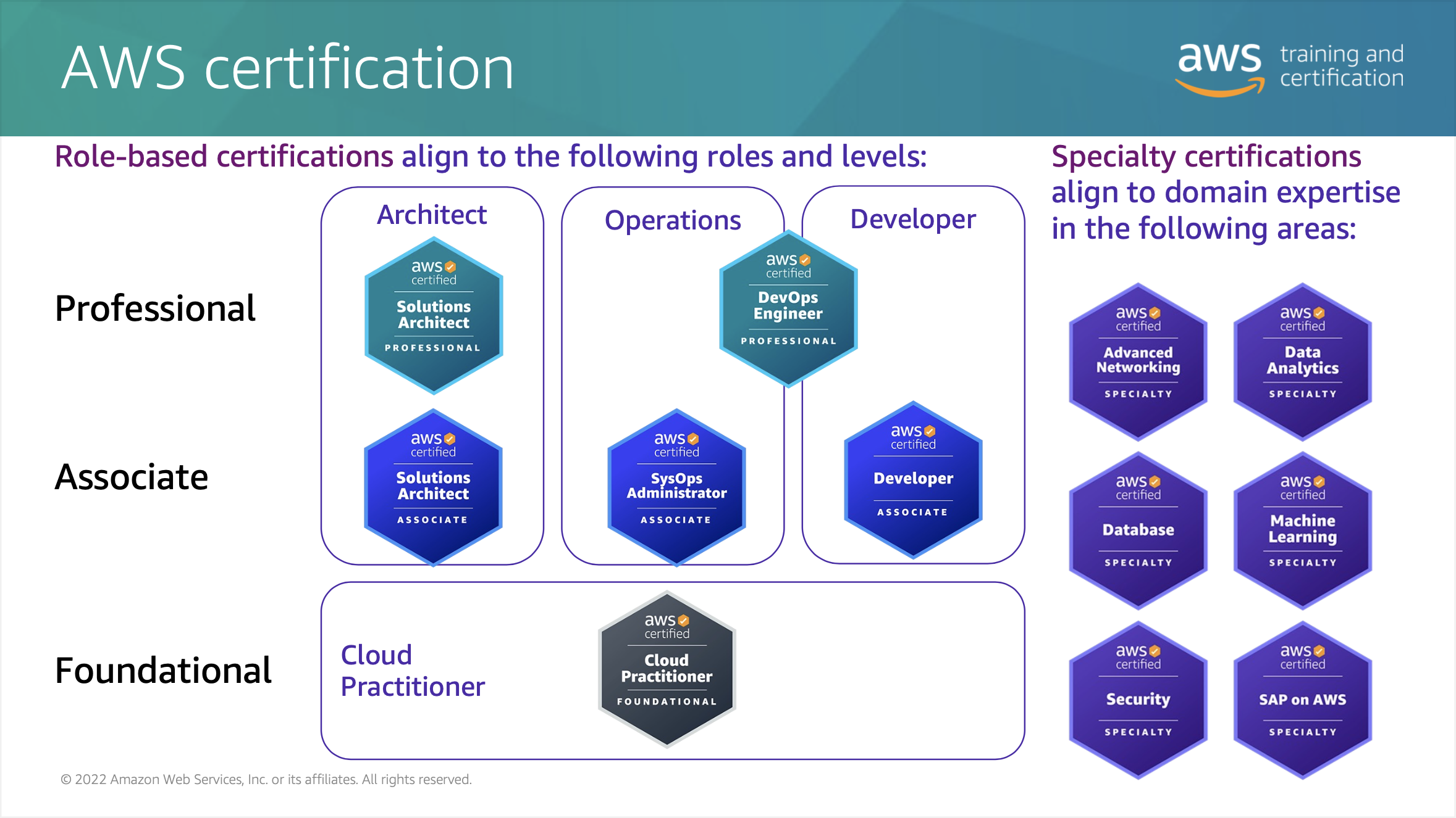 AWS certification